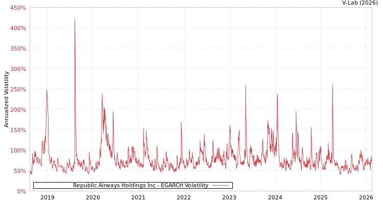 graph of Republic Airways Holdings Inc EGARCH