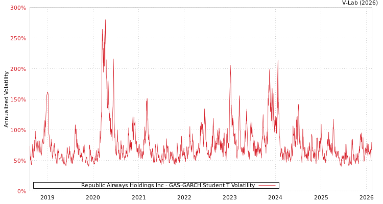 graph of Republic Airways Holdings Inc GAS-GARCH-T