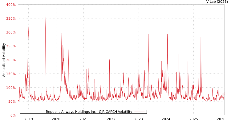 graph of Republic Airways Holdings Inc GJR-GARCH