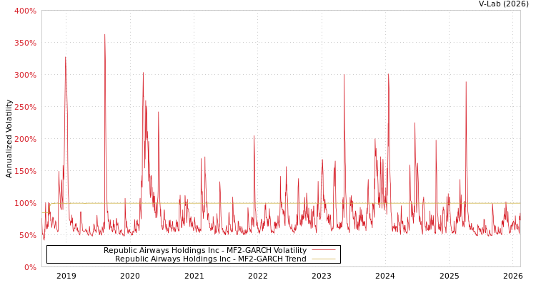 graph of Republic Airways Holdings Inc MF2-GARCH
