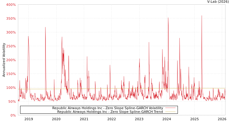 graph of Republic Airways Holdings Inc S0GARCH