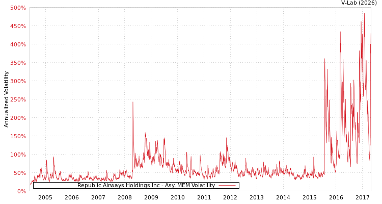 graph of Republic Airways Holdings Inc AMEM