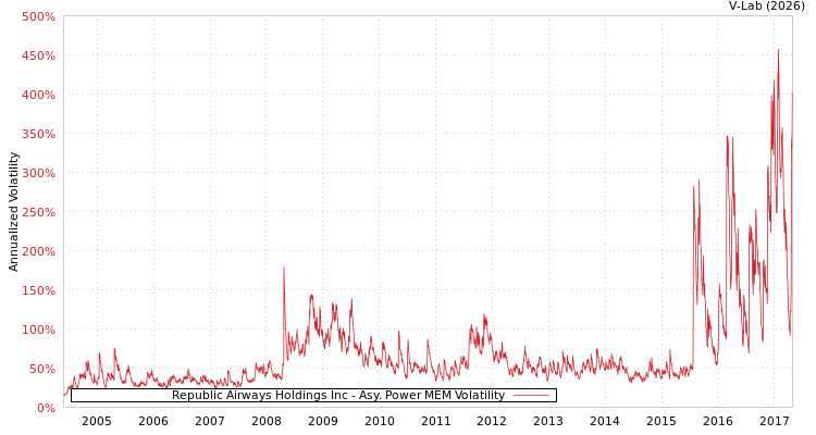 graph of Republic Airways Holdings Inc APMEM