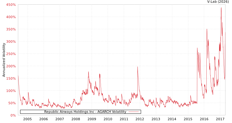 graph of Republic Airways Holdings Inc AGARCH