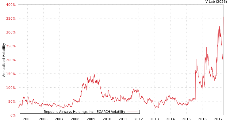 graph of Republic Airways Holdings Inc EGARCH