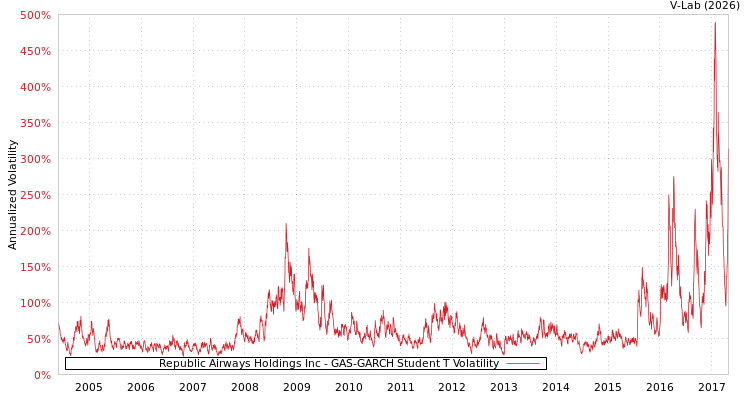 graph of Republic Airways Holdings Inc GAS-GARCH-T