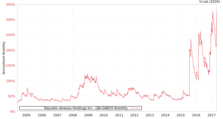 graph of Republic Airways Holdings Inc GJR-GARCH