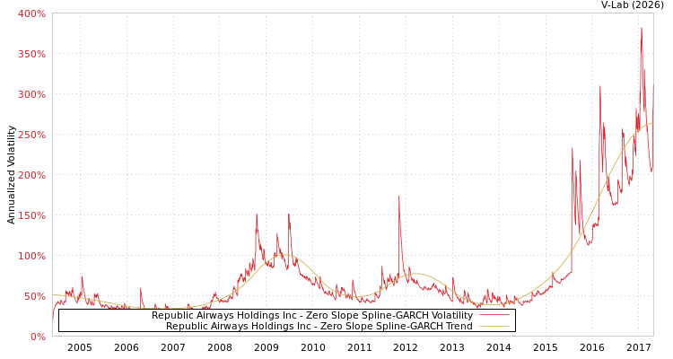 graph of Republic Airways Holdings Inc S0GARCH