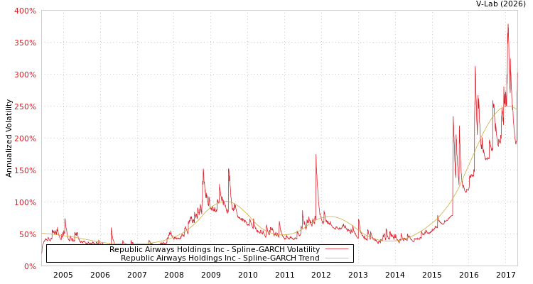 graph of Republic Airways Holdings Inc SGARCH
