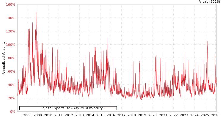 graph of Rajesh Exports Ltd AMEM