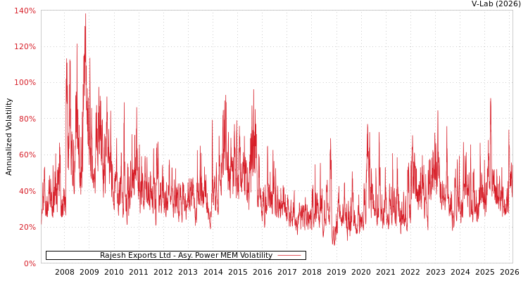 graph of Rajesh Exports Ltd APMEM