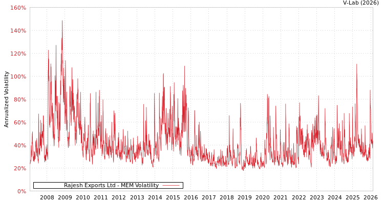 graph of Rajesh Exports Ltd MEM
