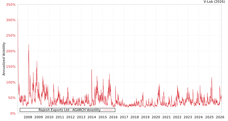 graph of Rajesh Exports Ltd AGARCH