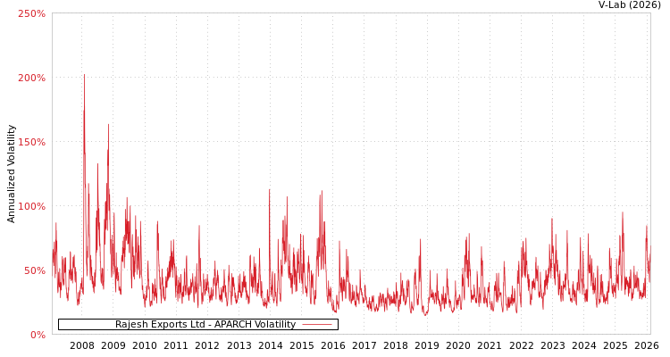 graph of Rajesh Exports Ltd APARCH