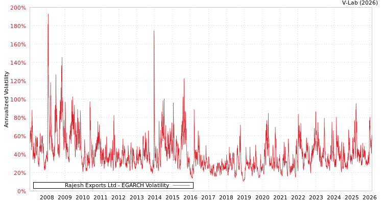 graph of Rajesh Exports Ltd EGARCH