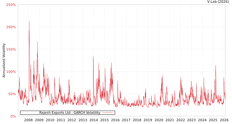 graph of Rajesh Exports Ltd GARCH