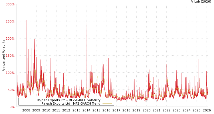 graph of Rajesh Exports Ltd MF2-GARCH