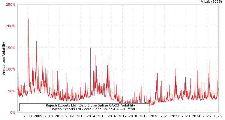 graph of Rajesh Exports Ltd S0GARCH