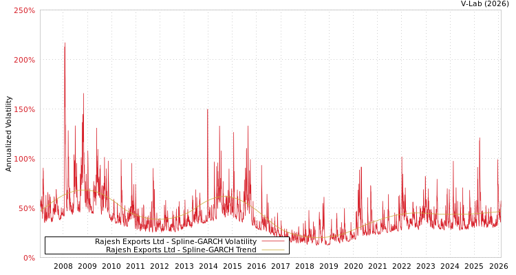 graph of Rajesh Exports Ltd SGARCH