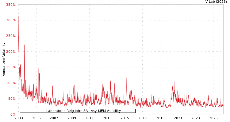 graph of Laboratorio Reig Jofre SA AMEM