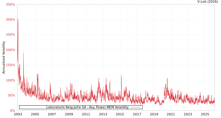 graph of Laboratorio Reig Jofre SA APMEM