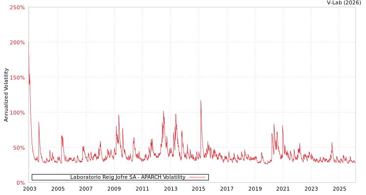graph of Laboratorio Reig Jofre SA APARCH