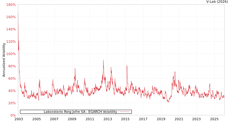 graph of Laboratorio Reig Jofre SA EGARCH