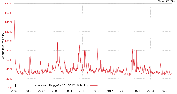 graph of Laboratorio Reig Jofre SA GARCH