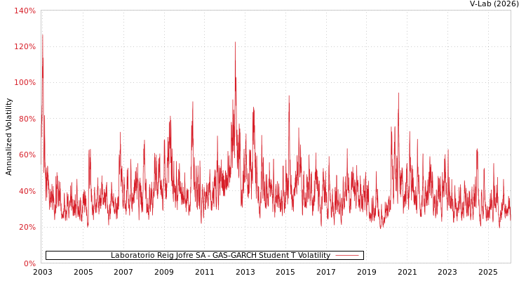 graph of Laboratorio Reig Jofre SA GAS-GARCH-T