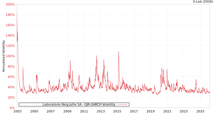 graph of Laboratorio Reig Jofre SA GJR-GARCH