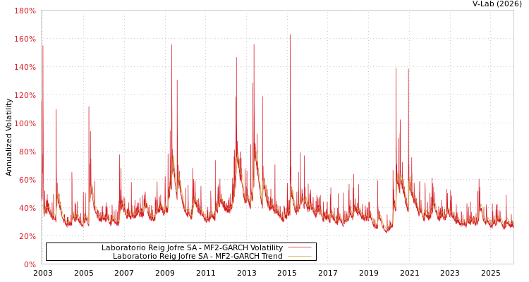 graph of Laboratorio Reig Jofre SA MF2-GARCH