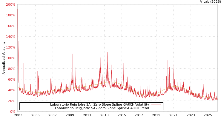 graph of Laboratorio Reig Jofre SA S0GARCH