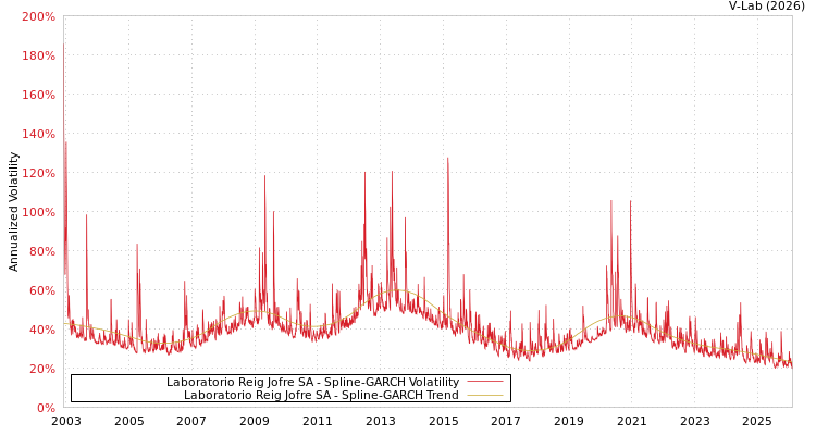 graph of Laboratorio Reig Jofre SA SGARCH