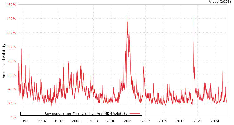 graph of Raymond James Financial Inc AMEM