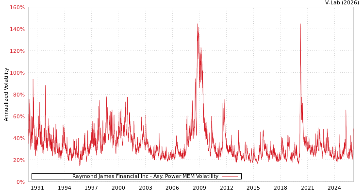 graph of Raymond James Financial Inc APMEM