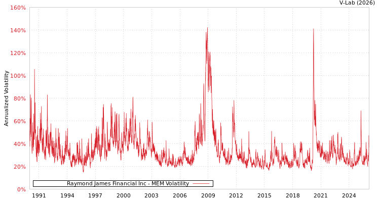 graph of Raymond James Financial Inc MEM