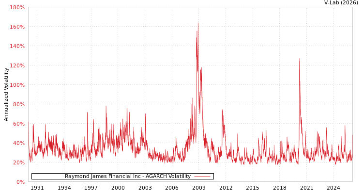 graph of Raymond James Financial Inc AGARCH