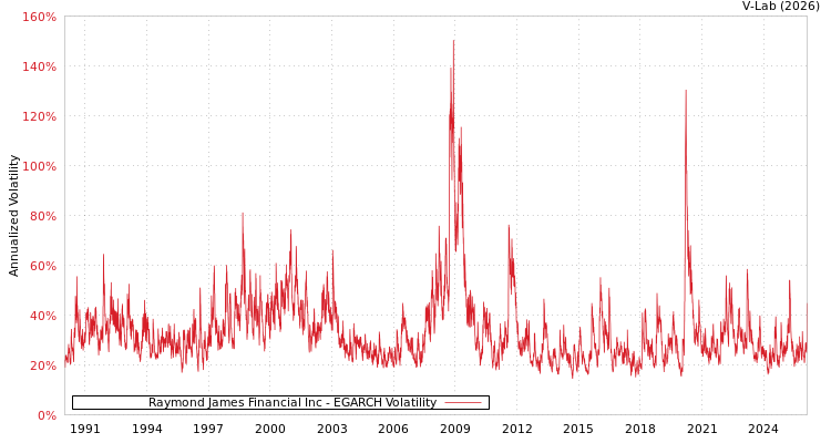graph of Raymond James Financial Inc EGARCH