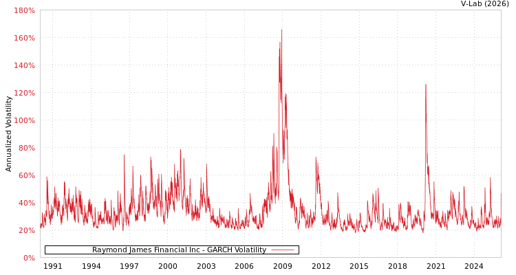 graph of Raymond James Financial Inc GARCH