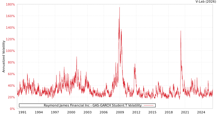 graph of Raymond James Financial Inc GAS-GARCH-T