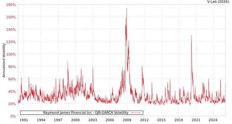graph of Raymond James Financial Inc GJR-GARCH