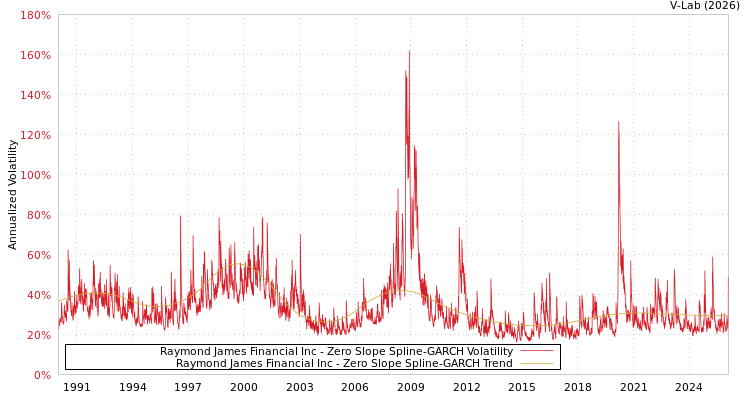 graph of Raymond James Financial Inc S0GARCH