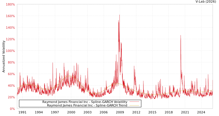 graph of Raymond James Financial Inc SGARCH