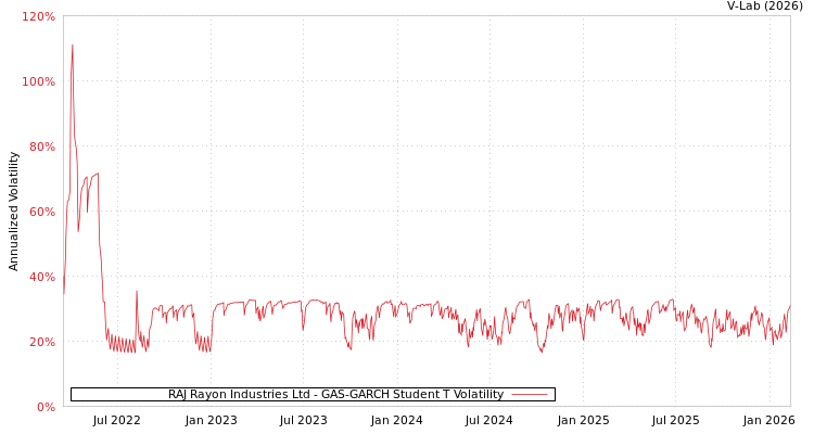 graph of RAJ Rayon Industries Ltd GAS-GARCH-T