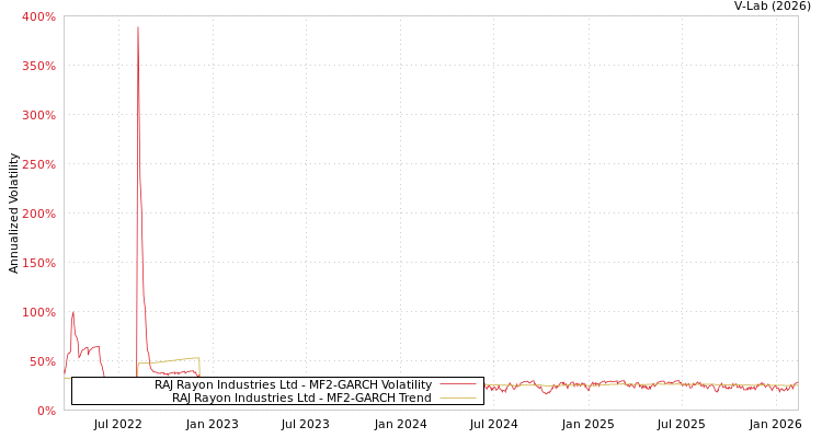 graph of RAJ Rayon Industries Ltd MF2-GARCH