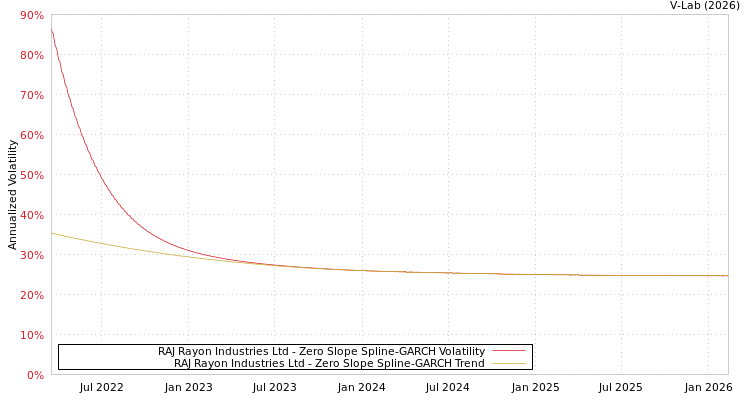 graph of RAJ Rayon Industries Ltd S0GARCH