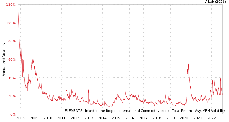 graph of ELEMENTS Linked to the Rogers International Commodity Index - Total Return AMEM