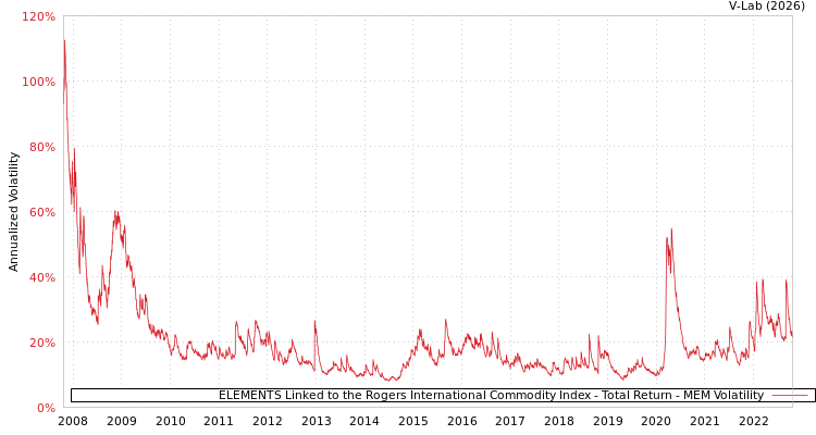 graph of ELEMENTS Linked to the Rogers International Commodity Index - Total Return MEM