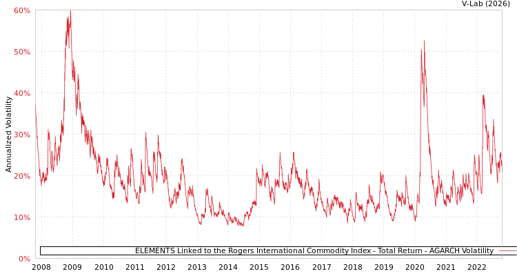 graph of ELEMENTS Linked to the Rogers International Commodity Index - Total Return AGARCH