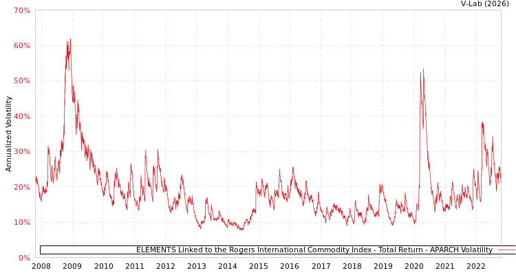 graph of ELEMENTS Linked to the Rogers International Commodity Index - Total Return APARCH